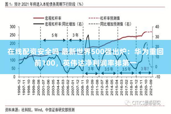 在线配资安全吗 最新世界500强出炉：华为重回前100，英伟达净利润率排第一